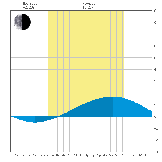 Pensacola tide chart for Thursday, April 13, 2023