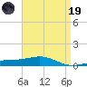 Pensacola tide chart for Wednesday, April 19, 2023