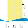 Pensacola tide chart for Saturday, April 1, 2023