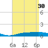 Pensacola tide chart for Sunday, April 30, 2023