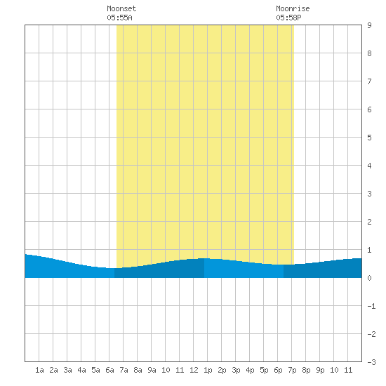 Pensacola tide chart for Tuesday, April 4, 2023