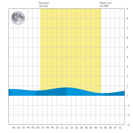 Pensacola tide chart for Wednesday, April 5, 2023