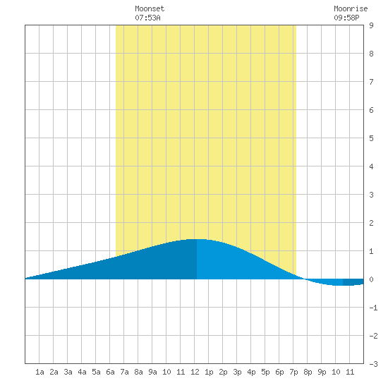 Pensacola tide chart for Saturday, April 8, 2023