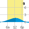 Pensacola tide chart for Sunday, April 9, 2023