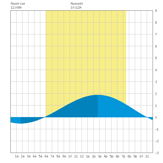 Pensacola tide chart for Wednesday, May 10, 2023
