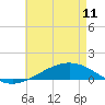 Pensacola tide chart for Thursday, May 11, 2023