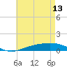 Pensacola tide chart for Saturday, May 13, 2023
