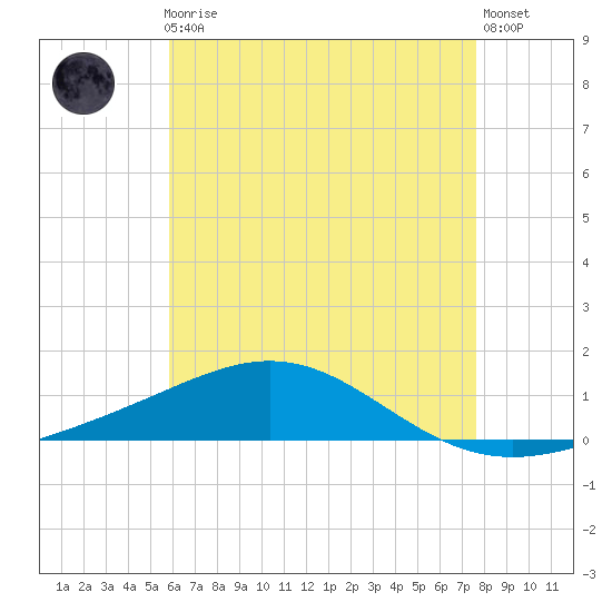 Pensacola tide chart for Friday, May 19, 2023