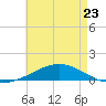 Pensacola tide chart for Tuesday, May 23, 2023