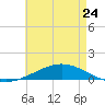 Pensacola tide chart for Wednesday, May 24, 2023