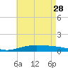 Pensacola tide chart for Sunday, May 28, 2023