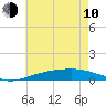 Pensacola tide chart for Saturday, June 10, 2023