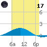 Pensacola tide chart for Saturday, June 17, 2023