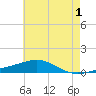 Pensacola tide chart for Thursday, June 1, 2023