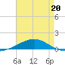 Pensacola tide chart for Tuesday, June 20, 2023