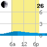 Pensacola tide chart for Monday, June 26, 2023