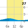 Pensacola tide chart for Tuesday, June 27, 2023
