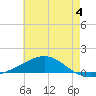 Pensacola tide chart for Sunday, June 4, 2023