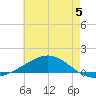 Pensacola tide chart for Monday, June 5, 2023