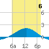 Pensacola tide chart for Tuesday, June 6, 2023