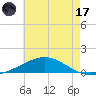 Pensacola tide chart for Monday, July 17, 2023