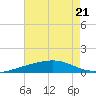 Pensacola tide chart for Friday, July 21, 2023
