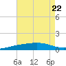 Pensacola tide chart for Saturday, July 22, 2023