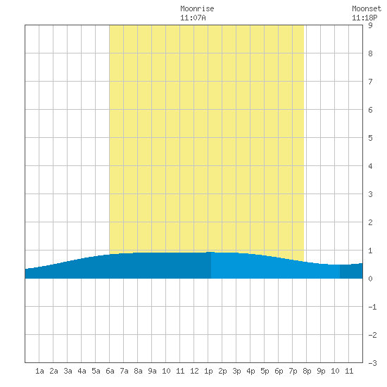 Pensacola tide chart for Sunday, July 23, 2023