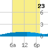 Pensacola tide chart for Sunday, July 23, 2023