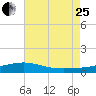 Pensacola tide chart for Tuesday, July 25, 2023