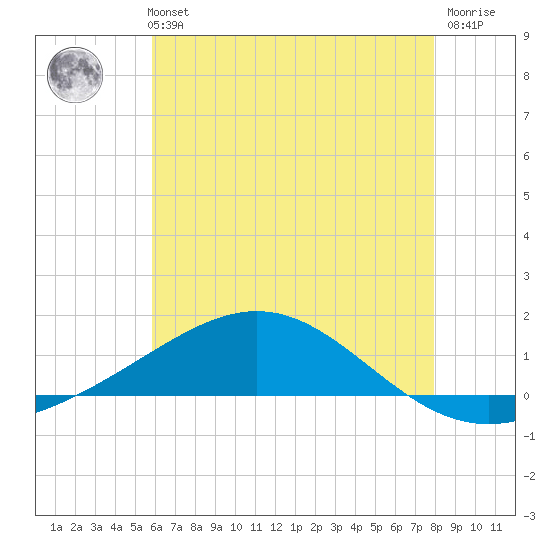 Pensacola tide chart for Monday, July 3, 2023