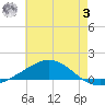 Pensacola tide chart for Monday, July 3, 2023