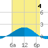 Pensacola tide chart for Tuesday, July 4, 2023