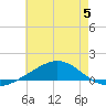 Pensacola tide chart for Wednesday, July 5, 2023