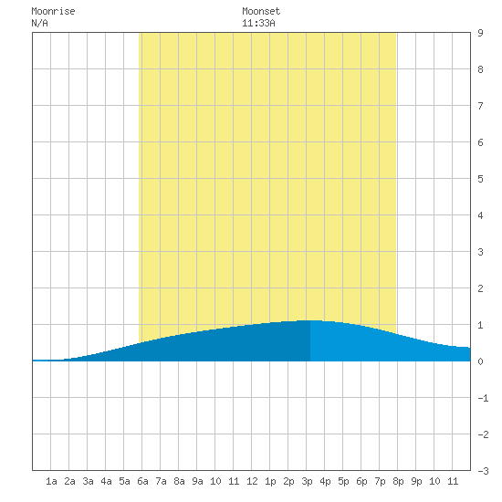 Pensacola tide chart for Saturday, July 8, 2023