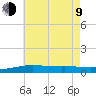 Pensacola tide chart for Sunday, July 9, 2023