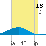 Pensacola tide chart for Sunday, August 13, 2023