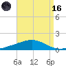 Pensacola tide chart for Wednesday, August 16, 2023
