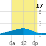 Pensacola tide chart for Thursday, August 17, 2023