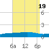 Pensacola tide chart for Saturday, August 19, 2023
