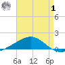 Pensacola tide chart for Tuesday, August 1, 2023
