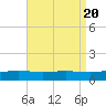 Pensacola tide chart for Sunday, August 20, 2023