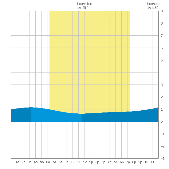 Pensacola tide chart for Monday, August 21, 2023