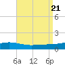 Pensacola tide chart for Monday, August 21, 2023