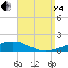 Pensacola tide chart for Thursday, August 24, 2023