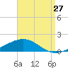 Pensacola tide chart for Sunday, August 27, 2023