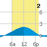 Pensacola tide chart for Wednesday, August 2, 2023
