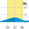Pensacola tide chart for Thursday, August 31, 2023