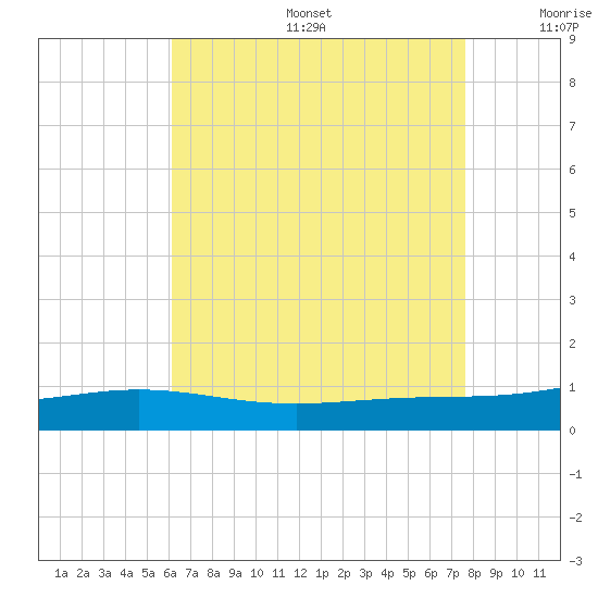 Pensacola tide chart for Sunday, August 6, 2023