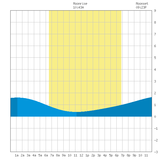 Pensacola tide chart for Tuesday, September 19, 2023